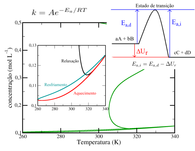 Cinética química com temperatura variável